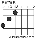 F#7#5 chord