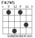 F#7#5 chord