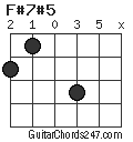 F#7#5 chord