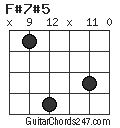 F#7#5 chord