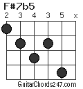 F#7b5 chord