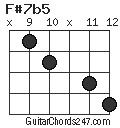 F#7b5 chord