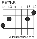 F#7b5 chord