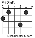 F#7b5 chord