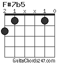 F#7b5 chord