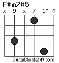 F#m7#5 chord