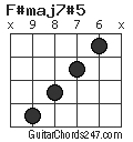 F#maj7#5 chord