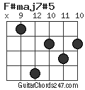 F#maj7#5 chord