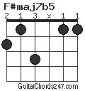 F#maj7b5 chord