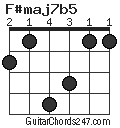 F#maj7b5 chord