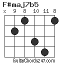 F#maj7b5 chord