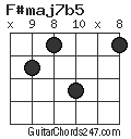 F#maj7b5 chord