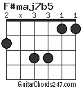 F#maj7b5 chord