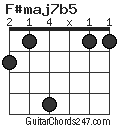 F#maj7b5 chord