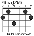 F#maj7b5 chord