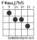 F#maj7b5 chord