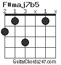 F#maj7b5 chord