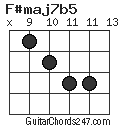 F#maj7b5 chord