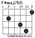 F#maj7b5 chord