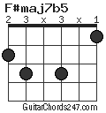 F#maj7b5 chord