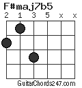 F#maj7b5 chord