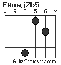 F#maj7b5 chord