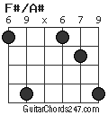 F#/A# chord