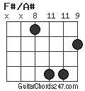 F#/A# chord