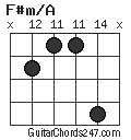 F#m/A chord