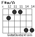 F#m/A chord