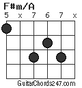 F#m/A chord