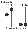 F#m/A chord