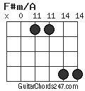 F#m/A chord