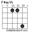 F#m/A chord