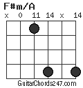 F#m/A chord