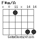 F#m/A chord