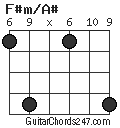 F#m/A# chord