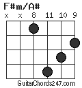 F#m/A# chord