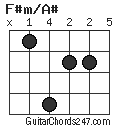 F#m/A# chord