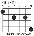 F#m/A# chord