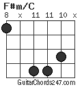 F#m/C chord