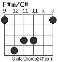 F#m/C# chord