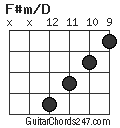 F#m/D chord