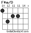 F#m/D chord