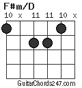 F#m/D chord