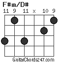 F#m/D# chord