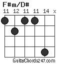 F#m/D# chord