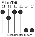 F#m/D# chord