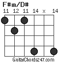 F#m/D# chord