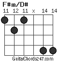 F#m/D# chord